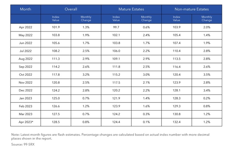 HDB Mature and Non Mature Estates Price Index Apr 2023  Part 2 